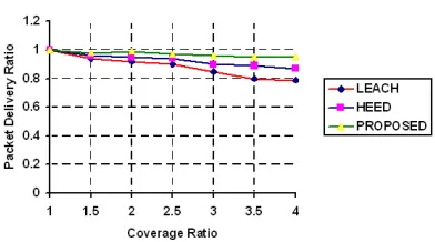 Figure 3: Packet delivery ratio vs. coverage ratio