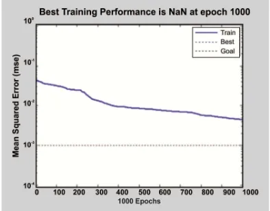 Figure 9: Process Trainning of 3 Hidden Layer 