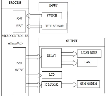 Figure 5. Block diagram of Infant incubator system 