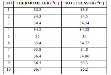 Table 2. The value of data read by thermometer and sensor 