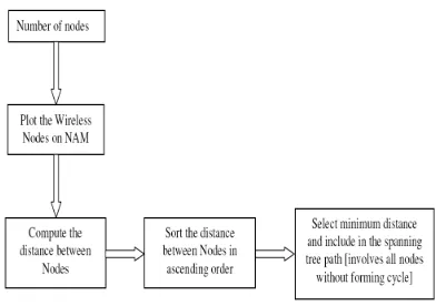 Fig: 2 Generation Of Spanning Tree 