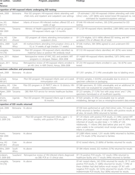 Table 1 Recent reports of early infant diagnostic testing programs in resource-limited settings: loss to follow-up atkey steps in the ‘cascade’ of care