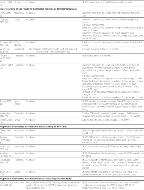 Table 1 Recent reports of early infant diagnostic testing programs in resource-limited settings: loss to follow-up atkey steps in the ‘cascade’ of care (Continued)