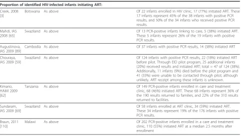 Table 1 Recent reports of early infant diagnostic testing programs in resource-limited settings: loss to follow-up atkey steps in the ‘cascade’ of care (Continued)