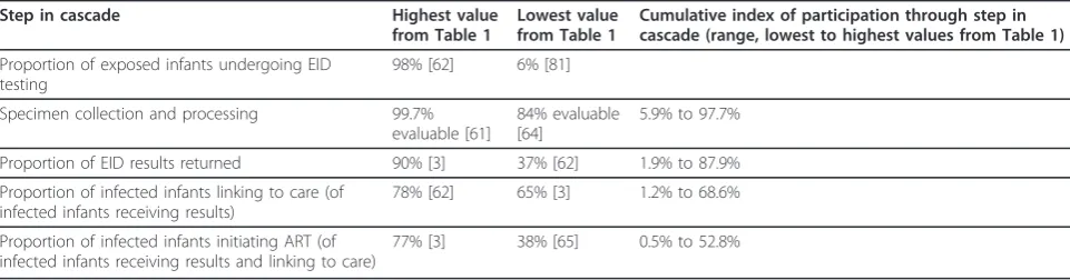 Table 2 Index of participation through each step in the early infant diagnosis (EID) cascade