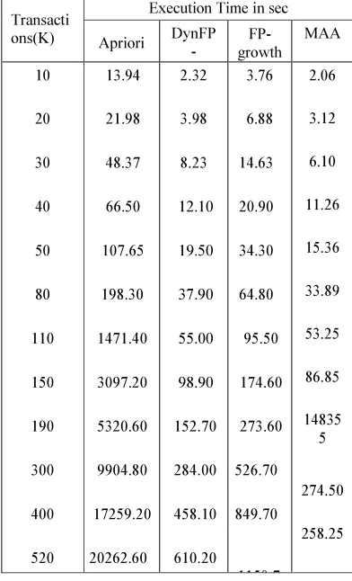 Table 6..2  The Results For Support Factor Of 5% 