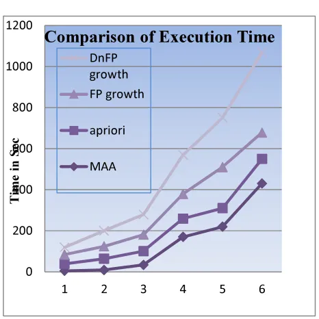 Figure 6.2: The Execution Time for  Sample  Dataset 