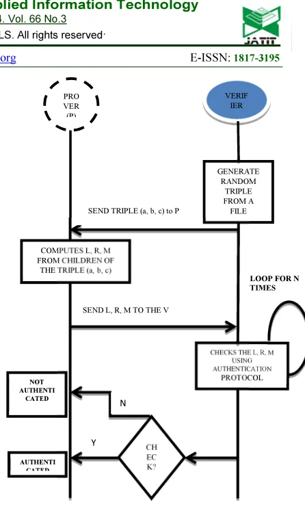 Figure 1: Zkp Authentication PROTOCOL 