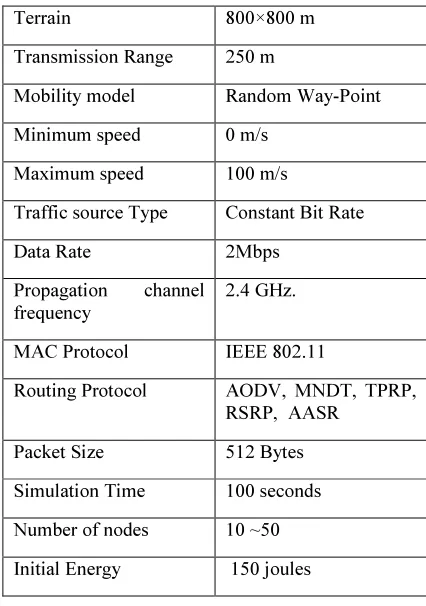 Table 2: Simulation Parameters 