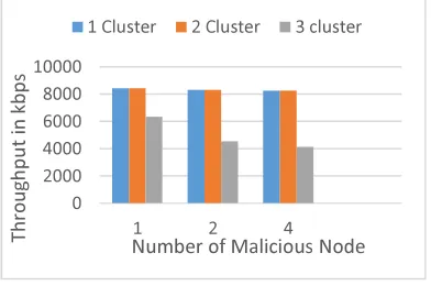 Figure 6: Throughput with varying cluster size 