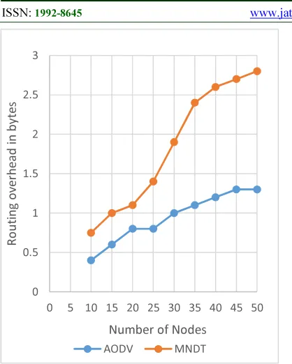 Figure 9: Comparison of MNDT with standard protocols 