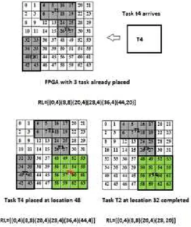 Figure 3 Addition and removal of task on FPGA 
