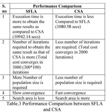 Table.3 Performance Comparison between SFLA 