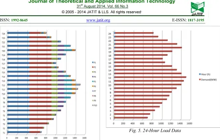 Fig. 5. 24-Hour Load Data 