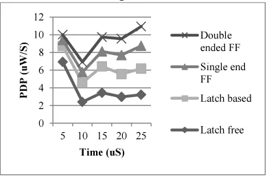 Table 2: Shows the PDP of various styles