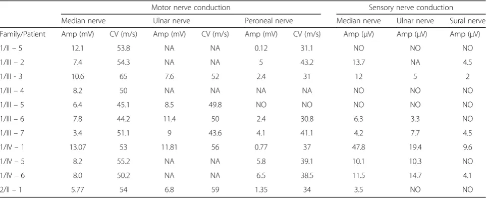 Table 2 Electrophysiological findings