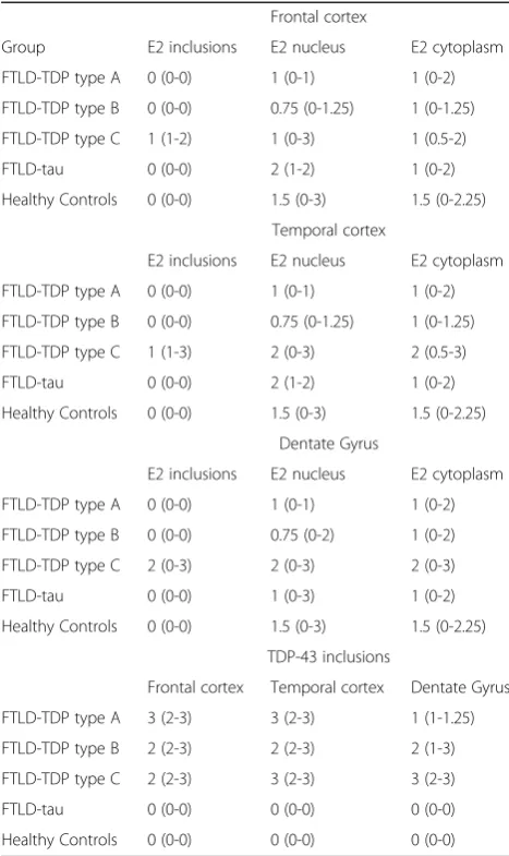 Table 3 Median values with interquartile range for hnRNP E2immunostaining of pathological inclusions, neuronal nuclei andcytoplasm in frontal and temporal cortex, and dentate gyrus ofhippocampus, for each pathological subgroup