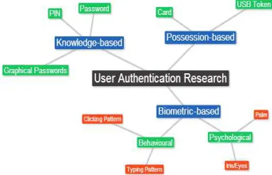 Figure 1: User Authentication Research 