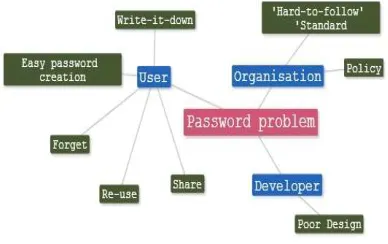 Figure 2: Password Problem 