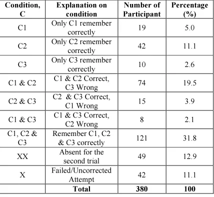 Table 1:  Participants’ Memorability towards Two Trials 