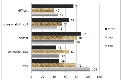 Figure 3: Participants’ Perception towards Password Creation 