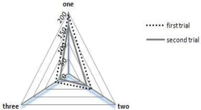 Figure 5: Participants’ Preference towards Condition Choices. 