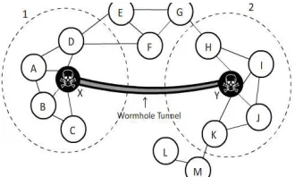 Figure 1 Wormhole Attack (Between X And Y There Is  A Wormhole Attack Which Forms A Tunnel) 