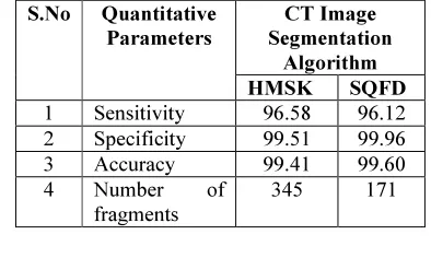 Table 1. Performance analysis of HMSK and SQFD Segmentation algorithm 
