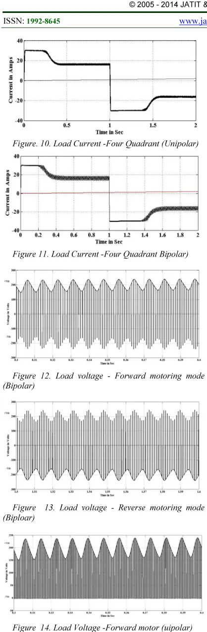 Figure  14. Load Voltage -Forward motor (uipolar) 