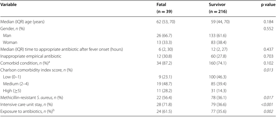 Table 2 Comparison of routine laboratory parameters for fatal and survivor (28-day mortality) patients with Staphylo-coccus aureus bacteremia measured at the time of blood culture collection
