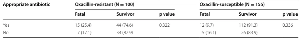 Table 4 Comparison of survivor and fatal patients with Staphylococcus aureus bacteremia in regards to empirical antibi-otic treatments and modifications (60-day mortality) (N = 255)