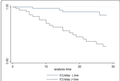 Table 6 Cox proportional hazard model for 28-day mortality
