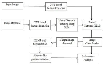 Figure 1 Proposed System 