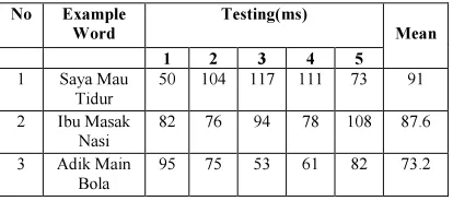 Table 4:  Execution time for three words using binary search  