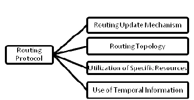 Figure. 3 Classification of Routing Protocol 