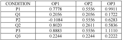 Table 1: Operating Conditions 
