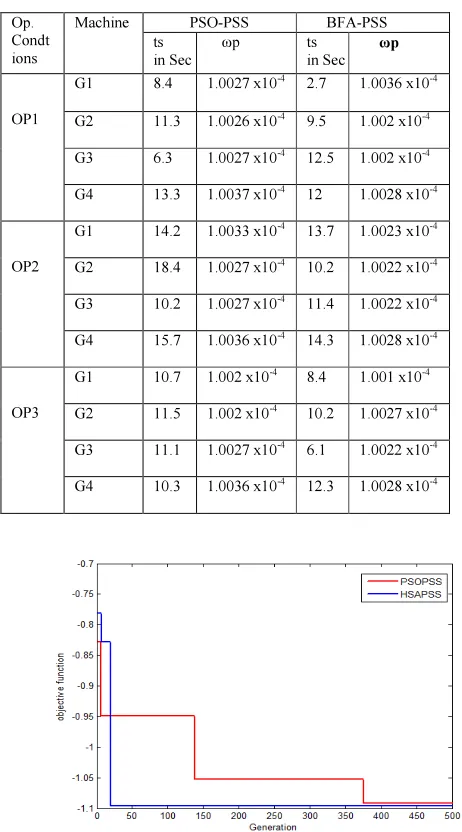 Figure 2: Convergence Comparison between PSO and HSA 