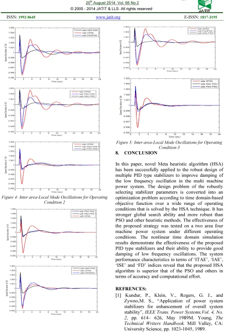 Figure 5: Inter area-Local Mode Oscillations for Operating  