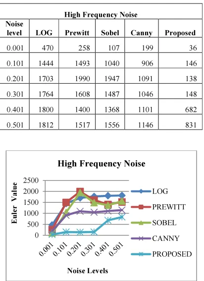 Table 4.4. A Table Calculating Edges using High Frequency  Noise 