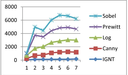 Figure 5. Represents a histogram comparing, the results produced by the IGNT method for various levels of noise, with the results produced by other Edge Detection techniques for various samples of noise