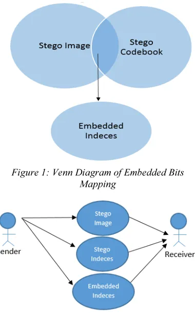 Figure 1: Venn Diagram of Embedded Bits 