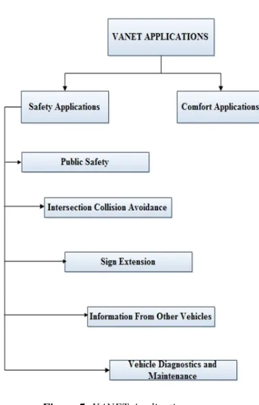 Figure 7: VANET Applications 