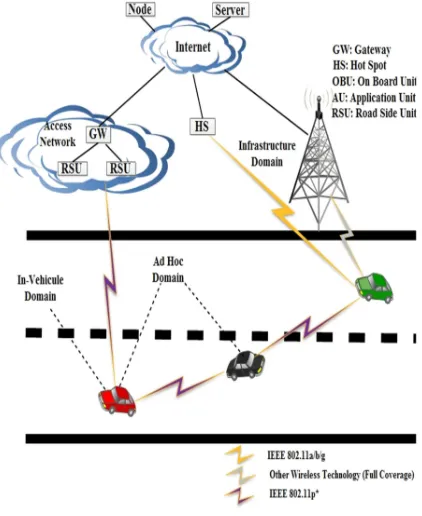 Figure 4: Communication Domains in VANETs 