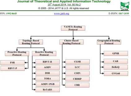 Figure 5: Classification of VANETs routing protocols 