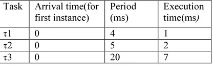 Table 1 show the example task set. We took the 