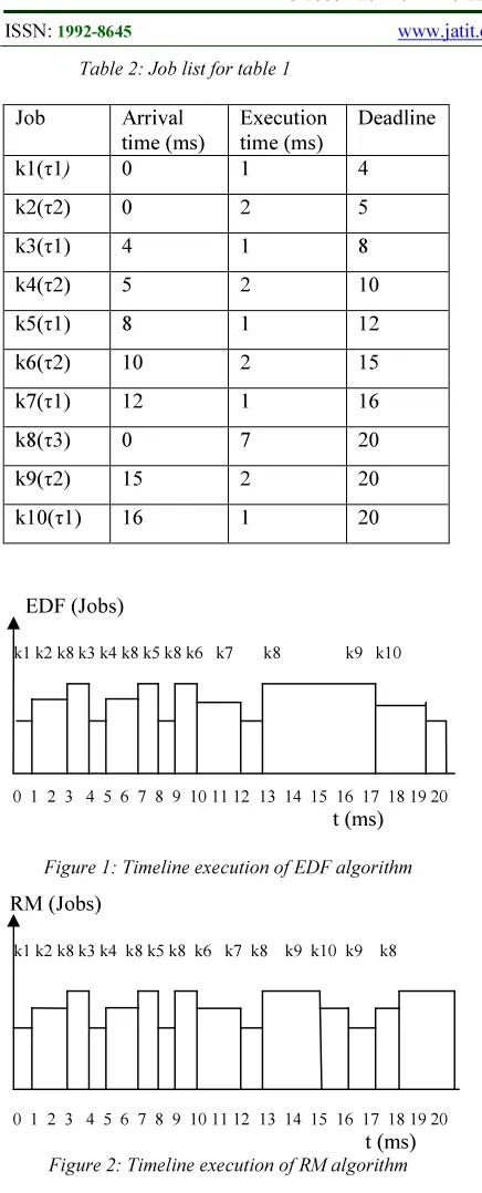 Figure 2: Timeline execution of RM algorithm 