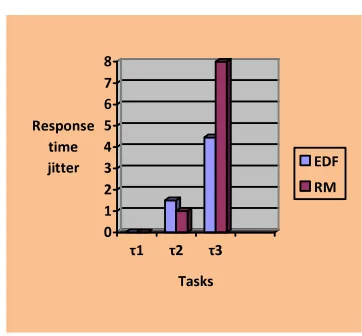 Figure 5 Latency Vs Tasks Under EDF And RM Scheduling 
