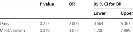 Table 4 Parameter estimates for multivariate logis-tic regression of  different types of  food as  predictors for ESBL-PE carriage