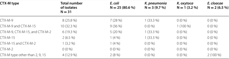 Table 6 Molecular characterization of  31 ESBL-PE isolates producing CTX-M-type obtained from  rectal swabs of  125 healthy children in Lebanese community