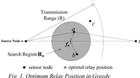 Fig. 1. Optimum Relay Position in Greedy 